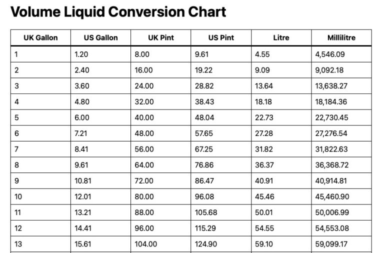 Volume liquid conversion chart with gallons and litres.