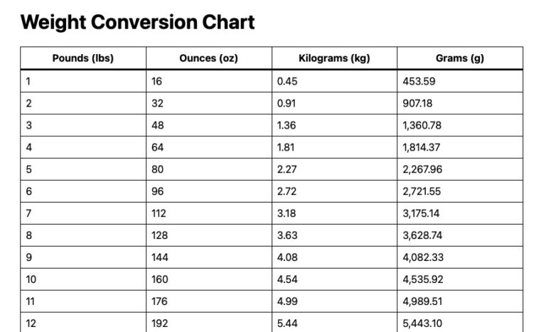 Weight conversion chart: lbs, oz, kg, g.