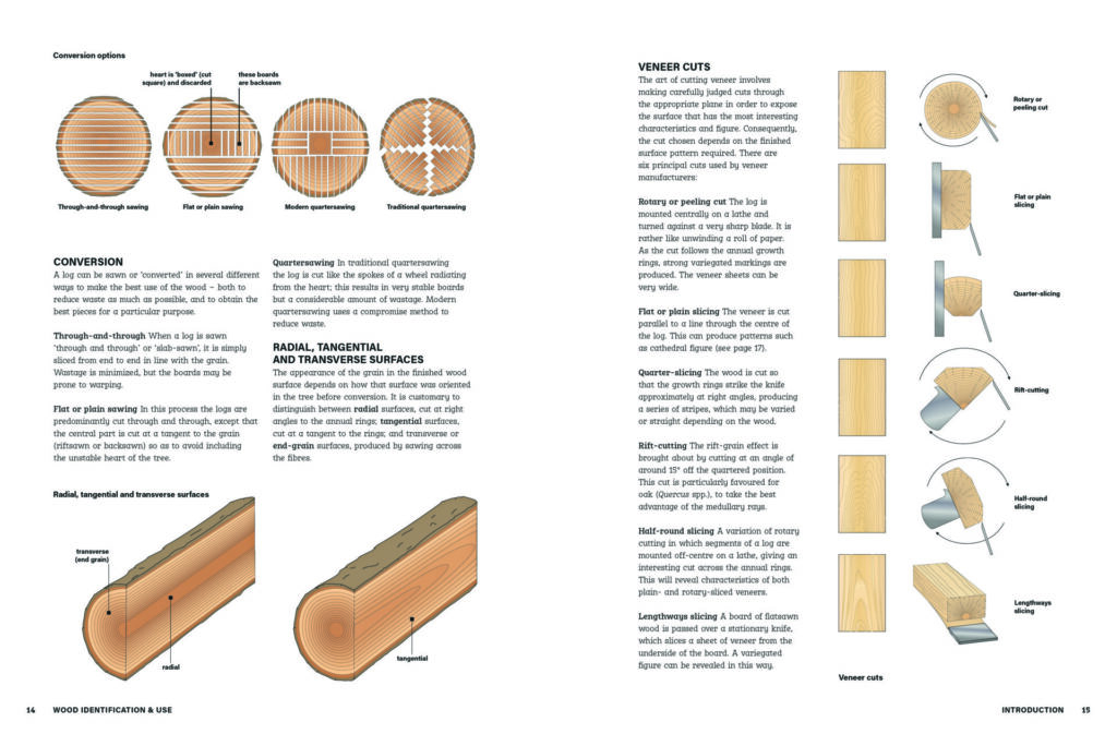 Wood conversion and veneer cutting methods illustrated.