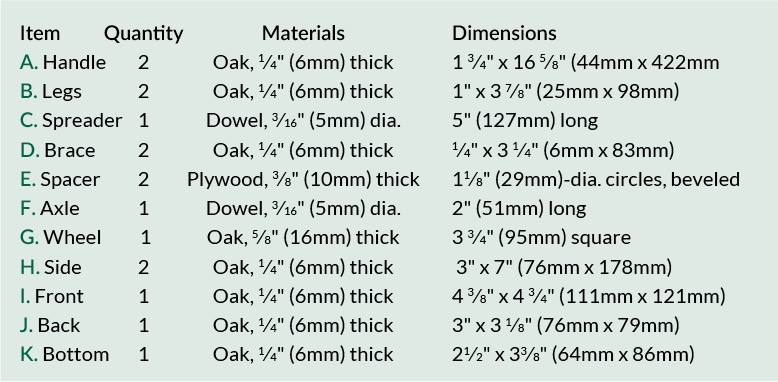 Wood project parts list with dimensions and materials.