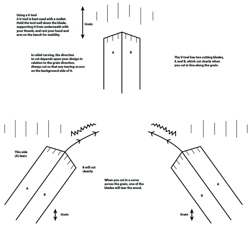 V-tool wood carving with grain direction guide.