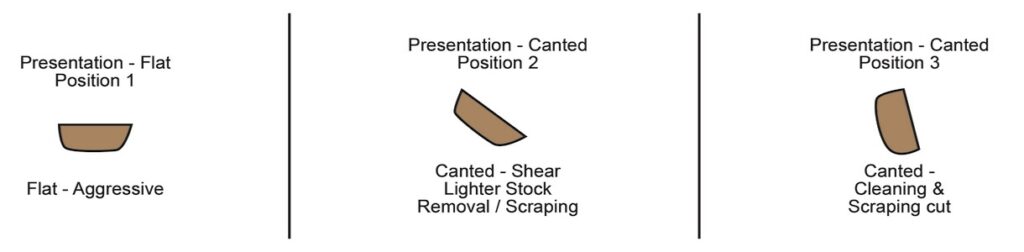 Tool positions: flat and canted for scraping cuts.
