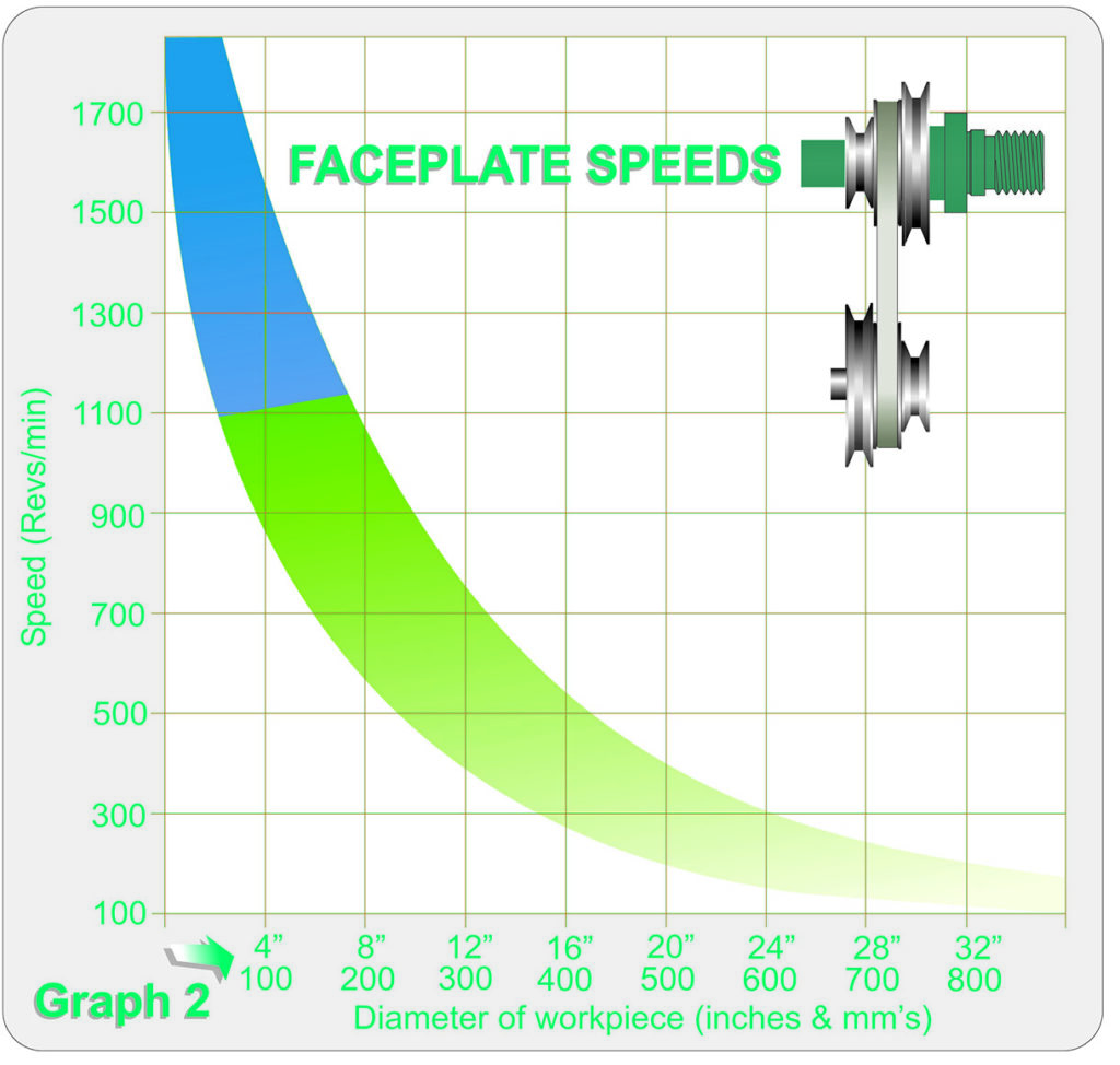 Faceplate speeds graph for different workpiece diameters.