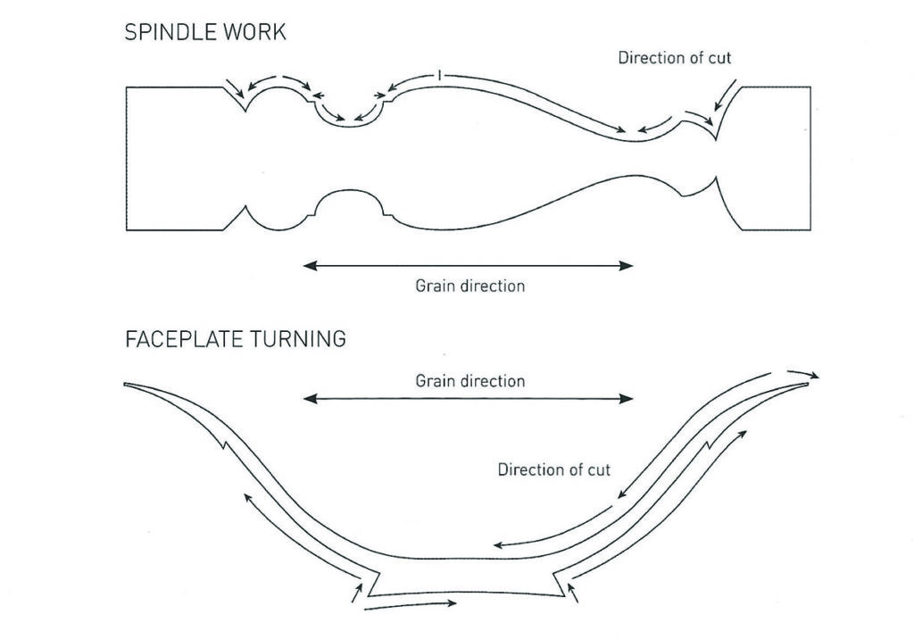 Diagram of spindle and faceplate turning directions.