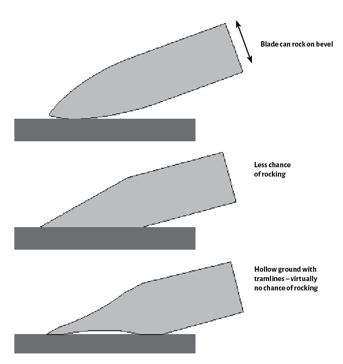 Blade rock prevention with bevel and hollow ground edges.