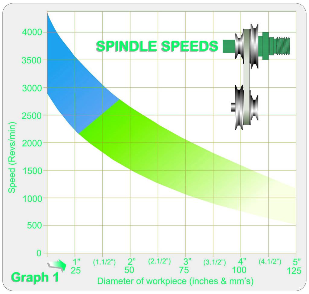 Graph showing spindle speeds and workpiece diameters.