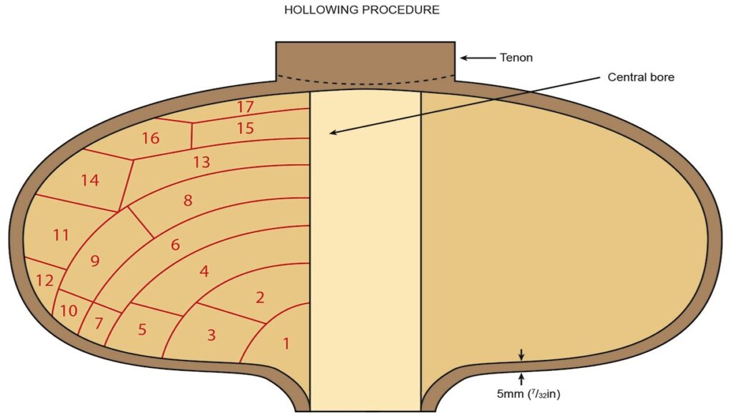 Diagram showing hollowing procedure steps and measurements.