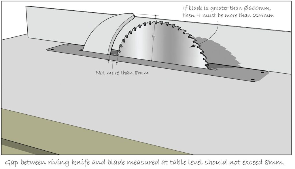 Table saw blade clearance and riving knife diagram