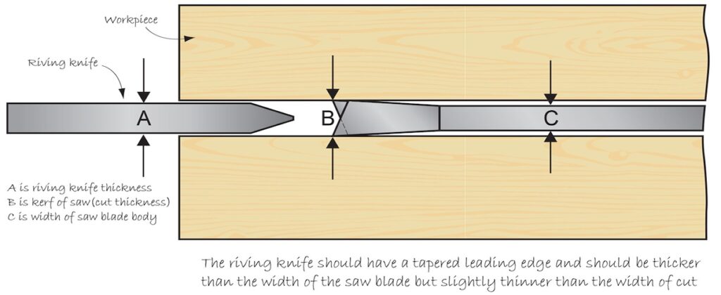 Diagram comparing riving knife, saw kerf and blade widths