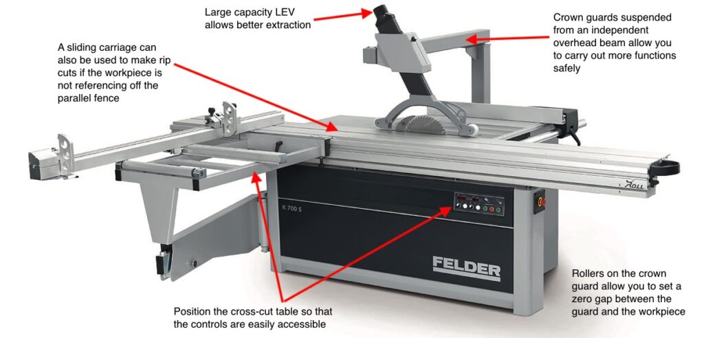 Annotated Felder sliding table saw with safety features